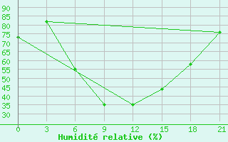 Courbe de l'humidit relative pour Kirsanov