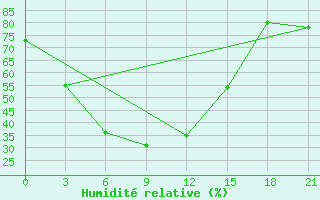 Courbe de l'humidit relative pour Pyongyang
