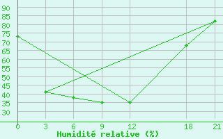 Courbe de l'humidit relative pour Shaoyang