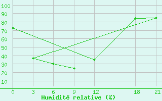 Courbe de l'humidit relative pour Bayanbulak