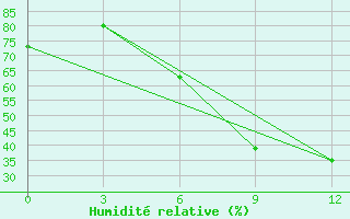 Courbe de l'humidit relative pour Marijampole