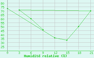 Courbe de l'humidit relative pour Komrat