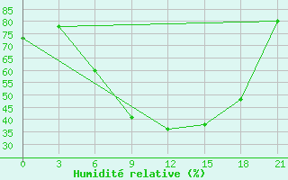 Courbe de l'humidit relative pour Polock