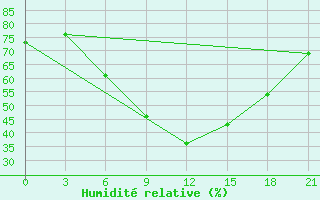 Courbe de l'humidit relative pour Novaja Ladoga