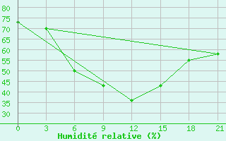 Courbe de l'humidit relative pour Bolnisi