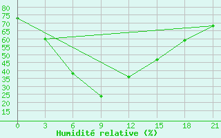 Courbe de l'humidit relative pour Sundernagar