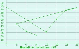 Courbe de l'humidit relative pour Kurcum