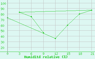 Courbe de l'humidit relative pour Zimovniki