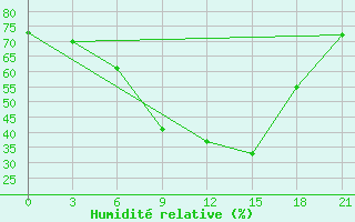 Courbe de l'humidit relative pour Kasira