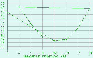 Courbe de l'humidit relative pour Suojarvi