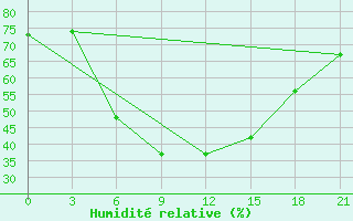 Courbe de l'humidit relative pour Gyshgy