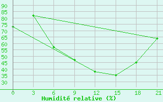 Courbe de l'humidit relative pour Shepetivka