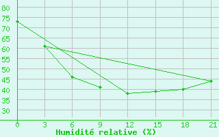 Courbe de l'humidit relative pour Bolnisi