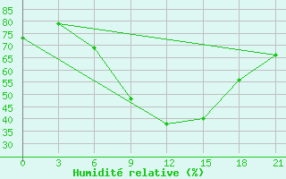 Courbe de l'humidit relative pour Kherson