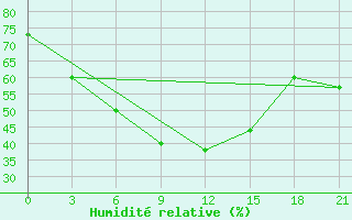 Courbe de l'humidit relative pour Nazran'