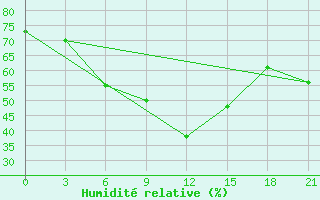 Courbe de l'humidit relative pour Rijeka / Omisalj