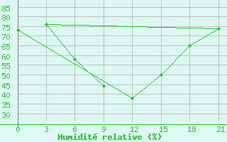 Courbe de l'humidit relative pour Novyj Tor'Jal