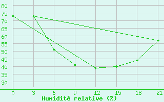 Courbe de l'humidit relative pour Bogoroditskoe Fenin