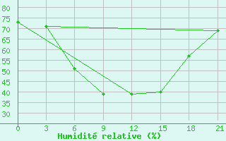 Courbe de l'humidit relative pour Dvinskij Bereznik