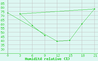 Courbe de l'humidit relative pour Kornesty