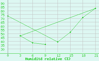 Courbe de l'humidit relative pour Divnogorsk