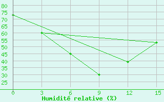 Courbe de l'humidit relative pour Baruunkharaa
