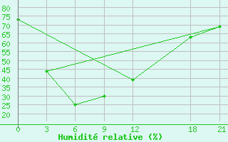 Courbe de l'humidit relative pour Gengma