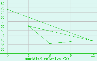 Courbe de l'humidit relative pour Dehradun