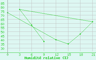 Courbe de l'humidit relative pour Jur'Evec