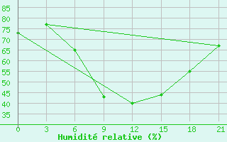 Courbe de l'humidit relative pour Sakun'Ja