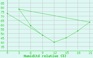 Courbe de l'humidit relative pour Makko