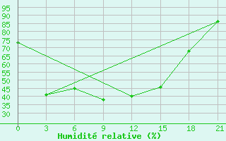 Courbe de l'humidit relative pour Nozovka