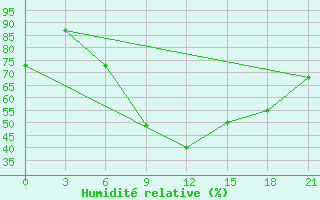 Courbe de l'humidit relative pour Kamenka