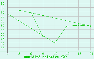 Courbe de l'humidit relative pour Levitha