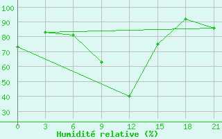Courbe de l'humidit relative pour Gagarin
