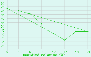 Courbe de l'humidit relative pour Zizgin