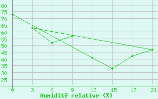 Courbe de l'humidit relative pour San Sebastian / Igueldo