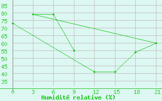 Courbe de l'humidit relative pour Osijek / Klisa