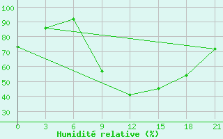 Courbe de l'humidit relative pour Laghouat