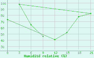 Courbe de l'humidit relative pour Florina