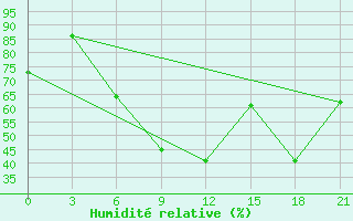 Courbe de l'humidit relative pour Izma