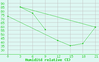 Courbe de l'humidit relative pour Prilep