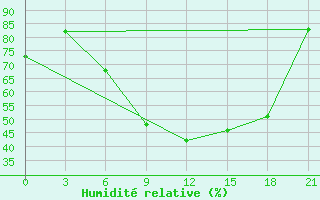 Courbe de l'humidit relative pour Kirovohrad