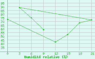 Courbe de l'humidit relative pour H-5'Safawi