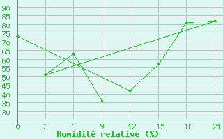 Courbe de l'humidit relative pour Yanji