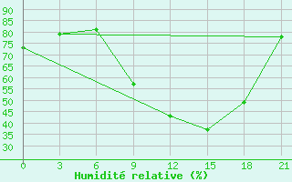 Courbe de l'humidit relative pour Tiraspol
