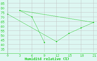 Courbe de l'humidit relative pour Divnoe