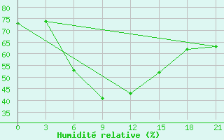 Courbe de l'humidit relative pour Uzlovaja