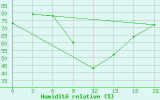 Courbe de l'humidit relative pour Nador