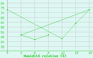 Courbe de l'humidit relative pour Tomsk